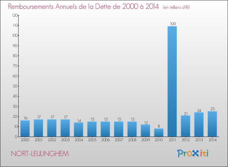 Evolution de l'annuité de la dette pour la commune de NORT-LEULINGHEM de 2000 à 2014 Annuités de la dette pour NORT-LEULINGHEM de 2000 à 2014