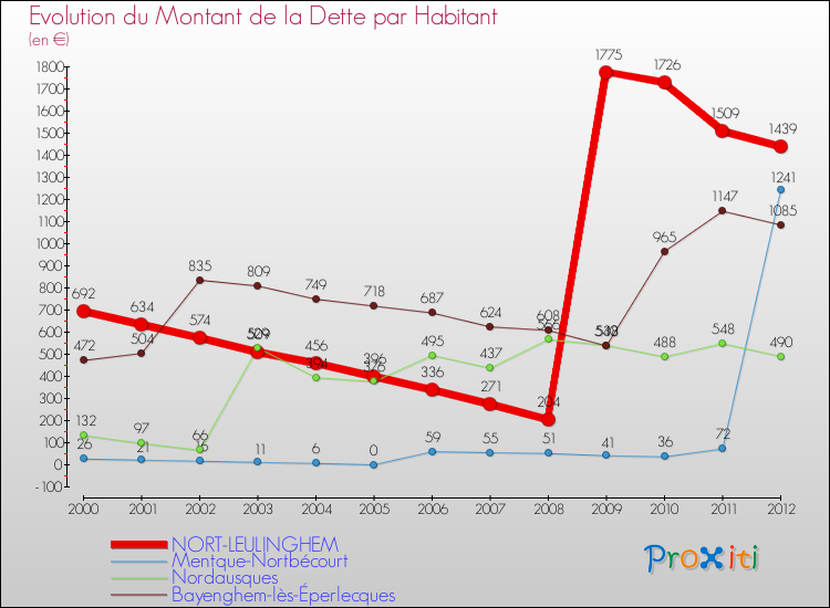 Evolution de la dette par habitant pour la commune de NORT-LEULINGHEM et les communes proches de 2000 à 2012 Comparaison de la dette par habitant pour NORT-LEULINGHEM et les communes voisines de 2000 à 2012
