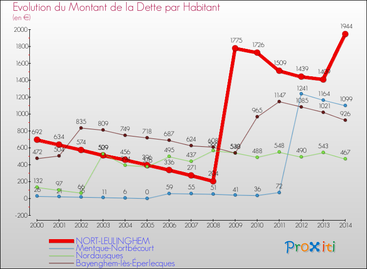 Evolution de la dette par habitant pour la commune de NORT-LEULINGHEM et les communes proches de 2000 à 2014 Comparaison de la dette par habitant pour NORT-LEULINGHEM et les communes voisines de 2000 à 2014