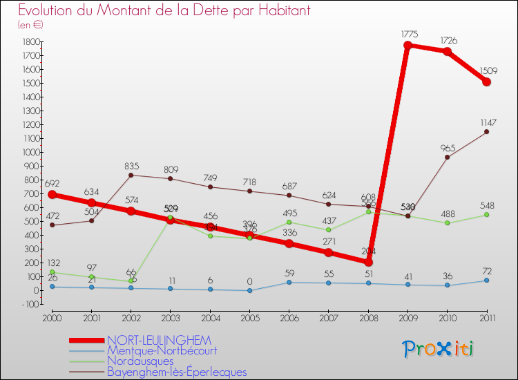 Evolution de la dette par habitant pour la commune de NORT-LEULINGHEM et les communes proches Comparaison de la dette par habitant pour NORT-LEULINGHEM et les communes voisines