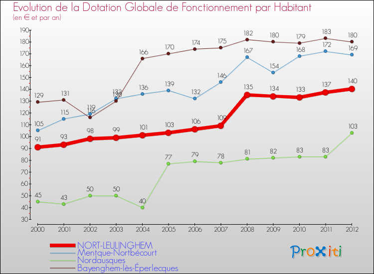 Evolution et montant de la dotation globale de fonctionnement par Habitant pour NORT-LEULINGHEM et les communes proches Comparaison des dotations globales de fonctionnement par habitant pour NORT-LEULINGHEM et les communes voisines