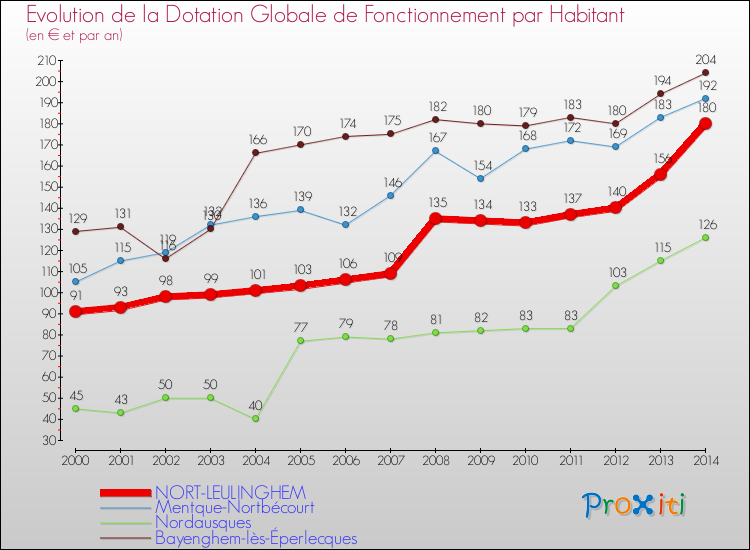 Evolution et montant de la dotation globale de fonctionnement par Habitant pour NORT-LEULINGHEM et les communes proches de 2000 à 2014. Comparaison des dotations globales de fonctionnement par habitant pour NORT-LEULINGHEM et les communes voisines de 2000 à 2014.