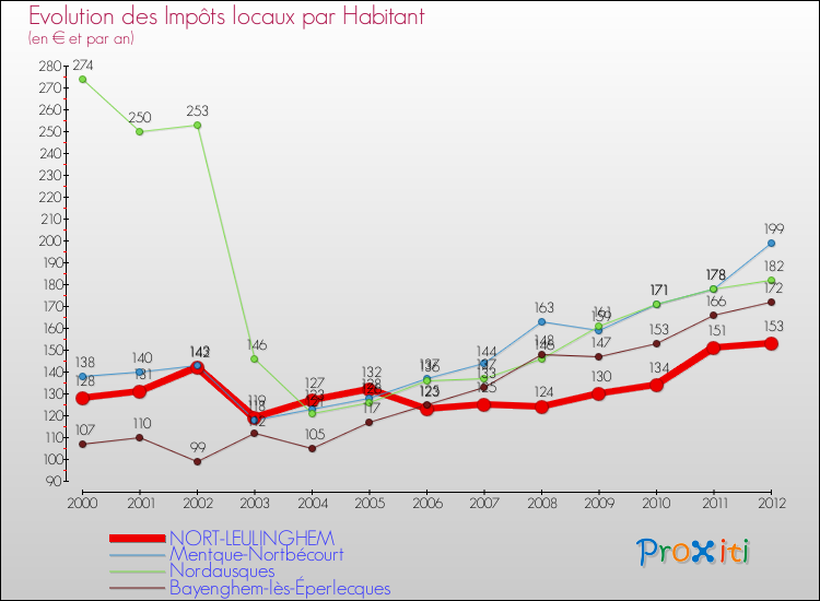 Evolution et montant des impôts locaux par Habitant pour NORT-LEULINGHEM et les communes proches Comparaison des impôts locaux par habitant pour NORT-LEULINGHEM et les communes voisines