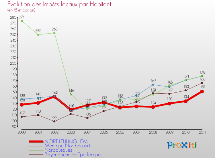 Evolution et montant des impôts locaux par Habitant pour NORT-LEULINGHEM et les communes proches Comparaison des impôts locaux par habitant pour NORT-LEULINGHEM et les communes voisines