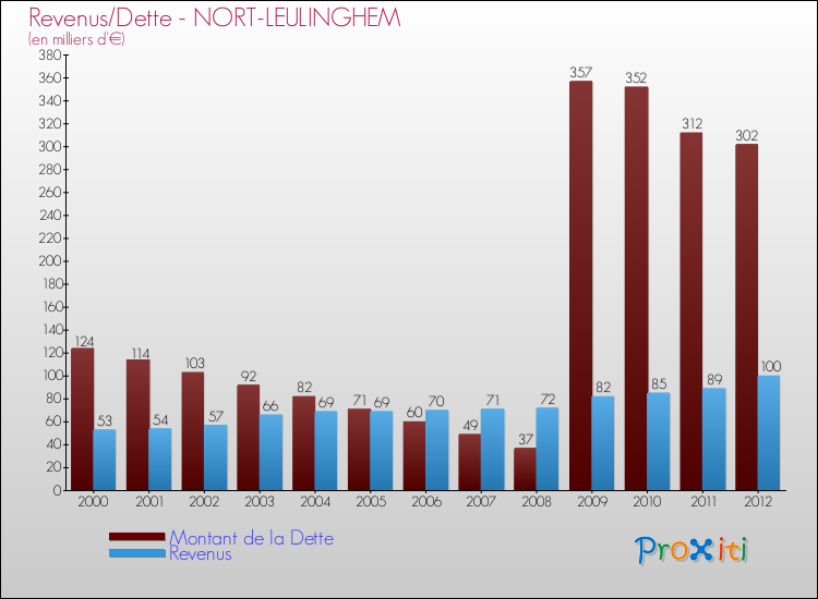 Evolution comparée de la dette et des revenus pour la commune de NORT-LEULINGHEM de 2000 à 2012 Comparaison de la dette et des revenus pour NORT-LEULINGHEM de 2000 à 2012