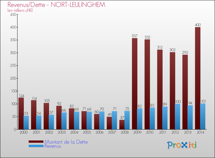 Evolution comparée de la dette et des revenus pour la commune de NORT-LEULINGHEM de 2000 à 2014 Comparaison de la dette et des revenus pour NORT-LEULINGHEM de 2000 à 2014