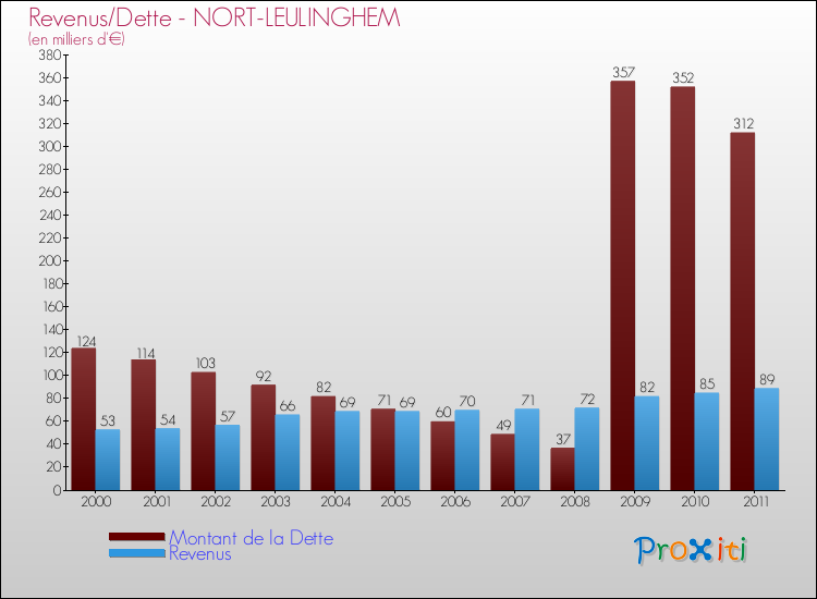 Evolution comparée de la dette et des revenus pour la commune de NORT-LEULINGHEM de 2000 à 2011 Comparaison de la dette et des revenus pour NORT-LEULINGHEM de 2000 à 2011