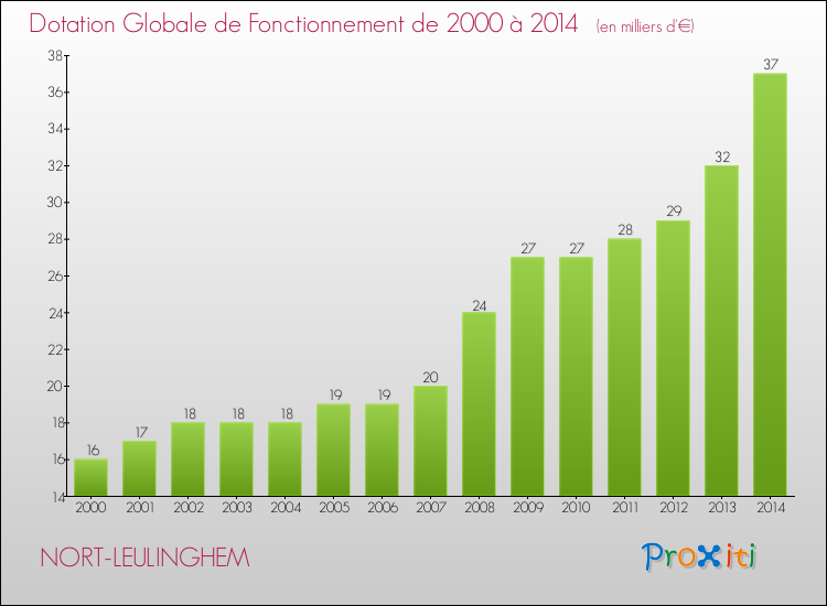 Evolution du montant de la Dotation Globale de Fonctionnement pour la commune de NORT-LEULINGHEM de 2000 à 2014 Evolution du montant de la Dotation Globale de Fonctionnement pour NORT-LEULINGHEM de 2000 à 2014