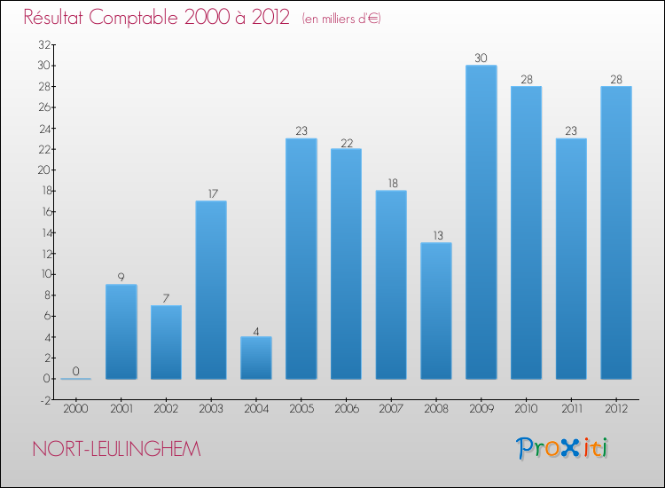 Evolution du résultat comptable pour la commune de NORT-LEULINGHEM de 2000 à 2012 Evolution du résultat comptable pour NORT-LEULINGHEM de 2000 à 2012
