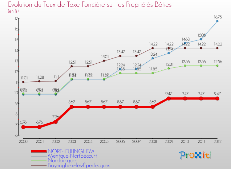 Evolution du taux de la taxe foncière sur le bati pour NORT-LEULINGHEM et les communes proches de 2000 à 2012 Comparaison des taux de taxe foncière sur le bati pour NORT-LEULINGHEM et les communes voisines de 2000 à 2012