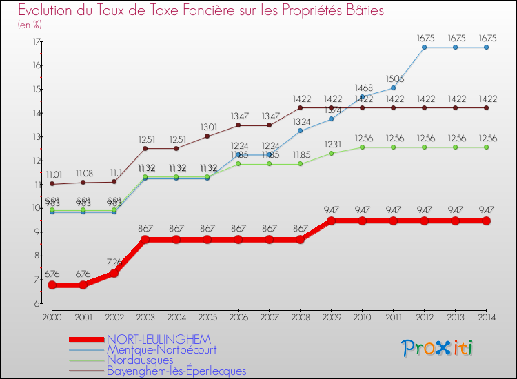 Evolution du taux de la taxe foncière sur le bati pour NORT-LEULINGHEM et les communes proches de 2000 à 2014 Comparaison des taux de taxe foncière sur le bati pour NORT-LEULINGHEM et les communes voisines de 2000 à 2014