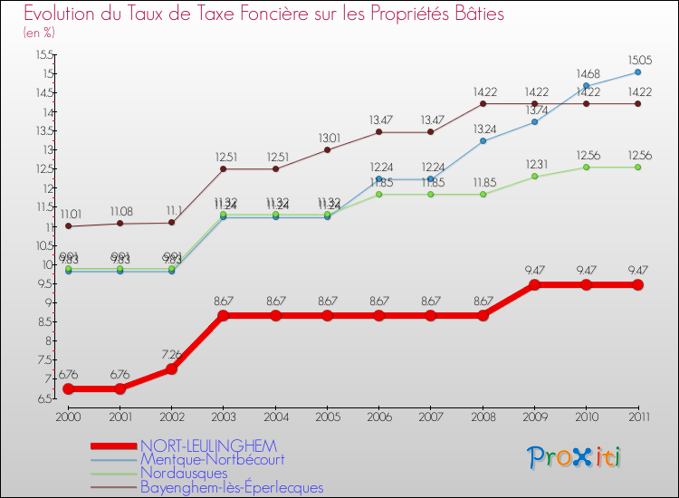 Evolution du taux de la taxe foncière sur le bati pour NORT-LEULINGHEM et les communes proches Comparaison des taux de taxe foncière sur le bati pour NORT-LEULINGHEM et les communes voisines