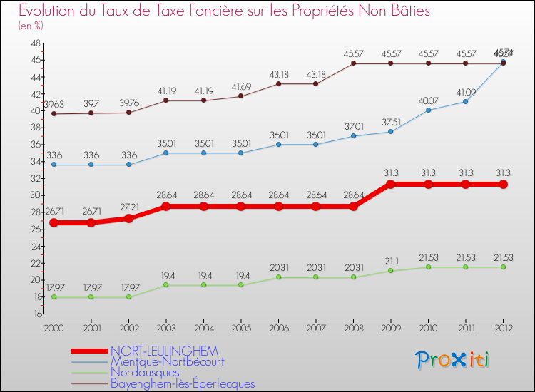 Evolution du taux de la taxe foncière sur les immeubles et terrains non batis pour NORT-LEULINGHEM et les communes proches de 2000 à 2012 Comparaison des taux de la taxe foncière sur les immeubles et terrains non batis pour NORT-LEULINGHEM et les communes voisines de 2000 à 2012