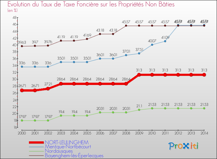 Evolution du taux de la taxe foncière sur les immeubles et terrains non batis pour NORT-LEULINGHEM et les communes proches de 2000 à 2014 Comparaison des taux de la taxe foncière sur les immeubles et terrains non batis pour NORT-LEULINGHEM et les communes voisines de 2000 à 2014