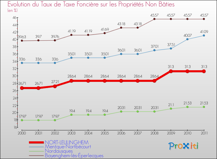 Evolution du taux de la taxe foncière sur les immeubles et terrains non batis pour NORT-LEULINGHEM et les communes proches Comparaison des taux de la taxe foncière sur les immeubles et terrains non batis pour NORT-LEULINGHEM et les communes voisines