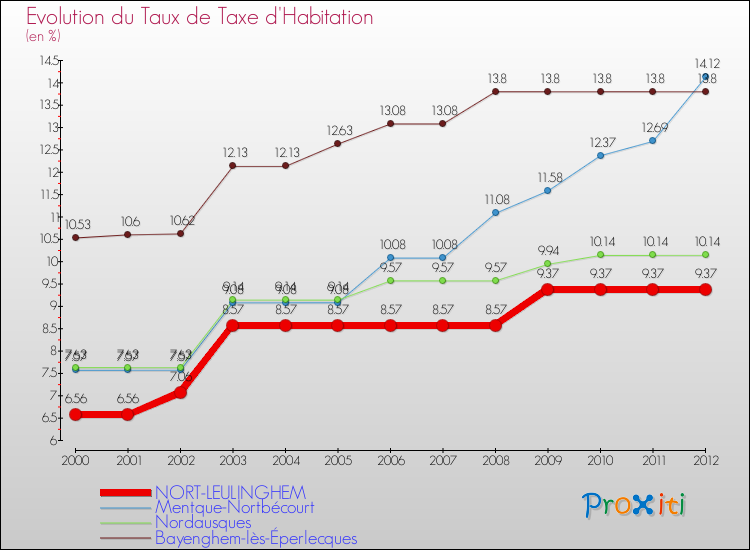 Evolution du taux de la taxe d'habitation pour NORT-LEULINGHEM et les communes proches Comparaison des taux de la taxe d'habitation pour NORT-LEULINGHEM et les communes voisines