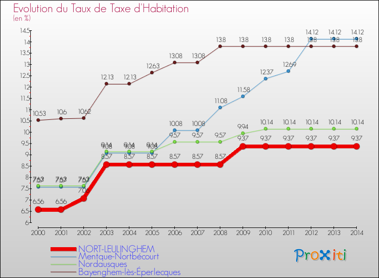 Evolution du taux de la taxe d'habitation pour NORT-LEULINGHEM et les communes proches de 2000 à 2014 Comparaison des taux de la taxe d'habitation pour NORT-LEULINGHEM et les communes voisines de 2000 à 2014