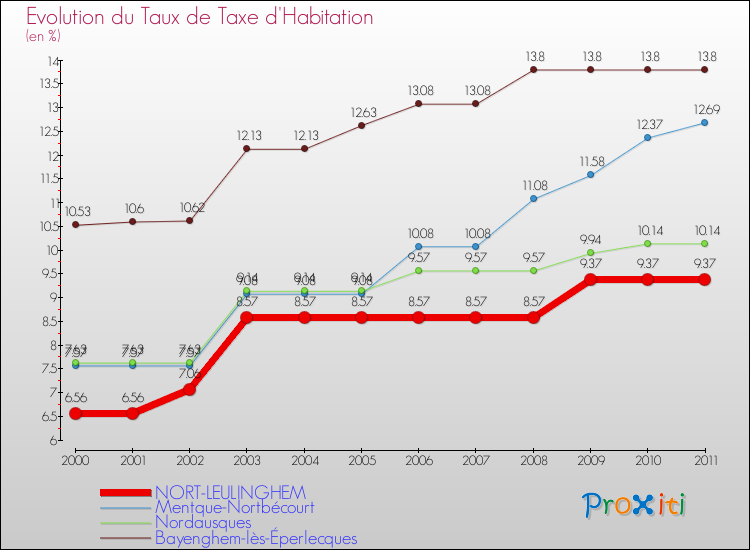 Evolution du taux de la taxe d'habitation pour NORT-LEULINGHEM et les communes proches Comparaison des taux de la taxe d'habitation pour NORT-LEULINGHEM et les communes voisines