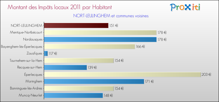 Montant des impôts locaux par Habitant pour NORT-LEULINGHEM et les communes proches Comparaison des impôts locaux par habitant pour NORT-LEULINGHEM et les communes voisines