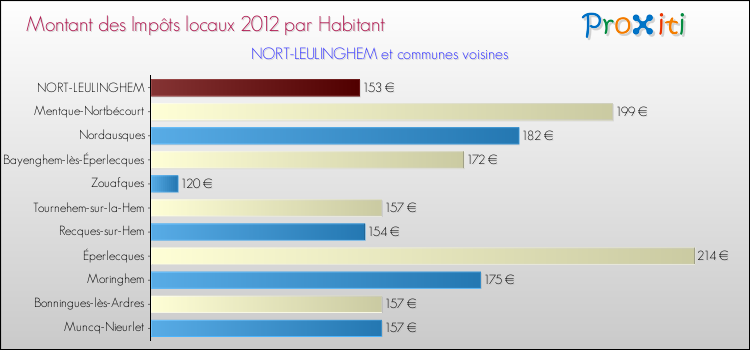 Montant des impôts locaux par Habitant pour NORT-LEULINGHEM et les communes proches Comparaison des impôts locaux par habitant pour NORT-LEULINGHEM et les communes voisines
