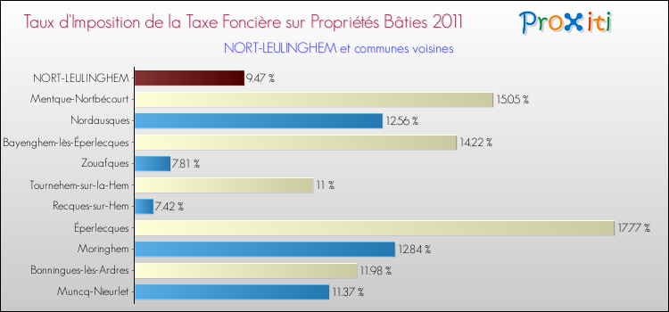 Taux d'imposition de la taxe foncière sur le bati 2011 pour NORT-LEULINGHEM et les communes proches Comparaison des taux d'imposition de la taxe foncière sur le bati 2011 pour NORT-LEULINGHEM et les communes voisines
