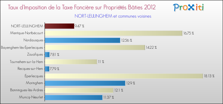 Taux d'imposition de la taxe foncière sur le bati 2012 pour NORT-LEULINGHEM et les communes proches Comparaison des taux d'imposition de la taxe foncière sur le bati 2012 pour NORT-LEULINGHEM et les communes voisines