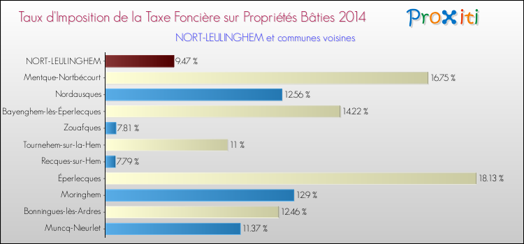 Taux d'imposition de la taxe foncière sur le bati 2014 pour NORT-LEULINGHEM et les communes proches Comparaison des taux d'imposition de la taxe foncière sur le bati 2014 pour NORT-LEULINGHEM et les communes voisines