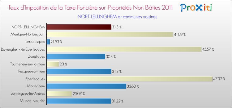 Taux d'imposition de la taxe foncière sur les immeubles et terrains non batis 2011 pour NORT-LEULINGHEM et les communes proches Comparaison des taux d'imposition de la taxe foncière sur les immeubles et terrains non batis 2011 pour NORT-LEULINGHEM et les communes voisines