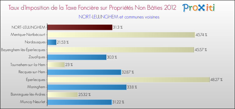 Taux d'imposition de la taxe foncière sur les immeubles et terrains non batis 2012 pour NORT-LEULINGHEM et les communes proches Comparaison des taux d'imposition de la taxe foncière sur les immeubles et terrains non batis 2012 pour NORT-LEULINGHEM et les communes voisines