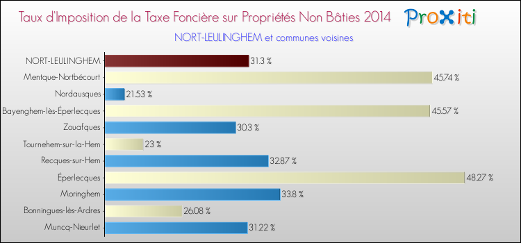 Taux d'imposition de la taxe foncière sur les immeubles et terrains non batis 2014 pour NORT-LEULINGHEM et les communes proches Comparaison des taux d'imposition de la taxe foncière sur les immeubles et terrains non batis 2014 pour NORT-LEULINGHEM et les communes voisines