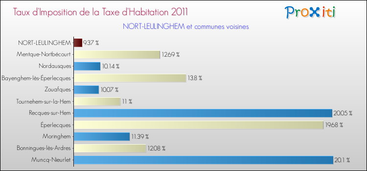 Taux d'imposition de la taxe d'habitation 2011 pour NORT-LEULINGHEM et les communes proches Comparaison des taux d'imposition de la taxe d'habitation 2011 pour NORT-LEULINGHEM et les communes voisines