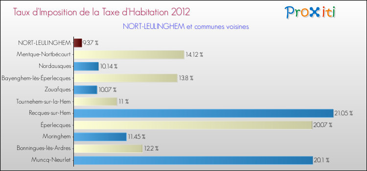 Taux d'imposition de la taxe d'habitation 2012 pour NORT-LEULINGHEM et les communes proches Comparaison des taux d'imposition de la taxe d'habitation 2012 pour NORT-LEULINGHEM et les communes voisines