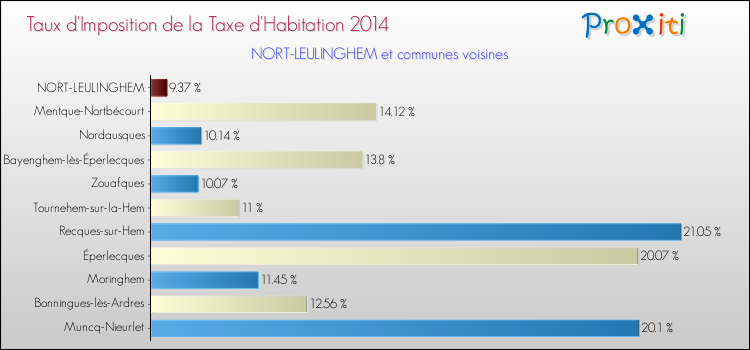 Taux d'imposition de la taxe d'habitation 2014 pour NORT-LEULINGHEM et les communes proches Comparaison des taux d'imposition de la taxe d'habitation 2014 pour NORT-LEULINGHEM et les communes voisines