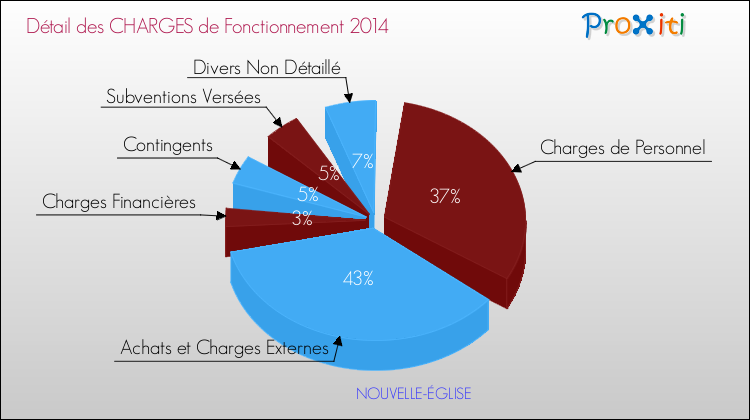 Décomposition des Charges de Fonctionnement 2014 de la commune de NOUVELLE-ÉGLISE Charges de Fonctionnement 2014 pour la commune de NOUVELLE-ÉGLISE
