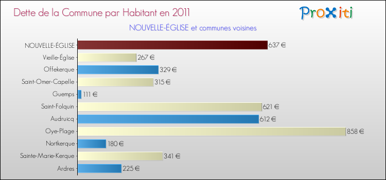 Dette par habitant de la commune en 2011 pour NOUVELLE-ÉGLISE et les communes proches Comparaison de la dette par habitant de la commune en 2011 pour NOUVELLE-ÉGLISE et les communes voisines