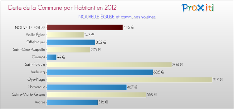 Dette par habitant de la commune en 2012 pour NOUVELLE-ÉGLISE et les communes proches Comparaison de la dette par habitant de la commune en 2012 pour NOUVELLE-ÉGLISE et les communes voisines