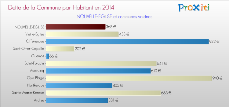 Dette par habitant de la commune en 2014 pour NOUVELLE-ÉGLISE et les communes proches Comparaison de la dette par habitant de la commune en 2014 pour NOUVELLE-ÉGLISE et les communes voisines