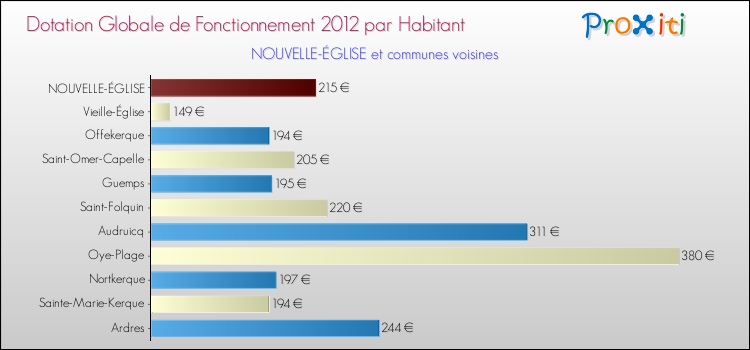 Montant des dotations globales de fonctionnement DGF par Habitant pour NOUVELLE-ÉGLISE et les communes proches Comparaison des des dotations globales de fonctionnement DGF par habitant pour NOUVELLE-ÉGLISE et les communes voisines