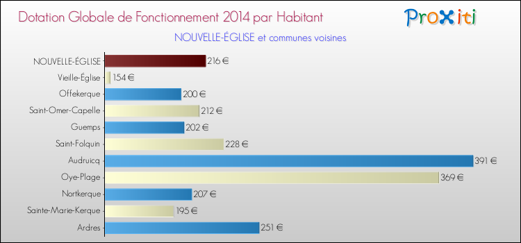 Montant des dotations globales de fonctionnement DGF par Habitant pour NOUVELLE-ÉGLISE et les communes proches en 2014. Comparaison des des dotations globales de fonctionnement DGF par habitant pour NOUVELLE-ÉGLISE et les communes voisines en 2014.