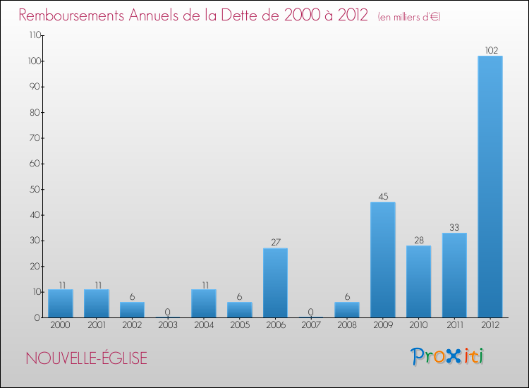 Evolution de l'annuité de la dette pour la commune de NOUVELLE-ÉGLISE de 2000 à 2012 Annuités de la dette pour NOUVELLE-ÉGLISE de 2000 à 2012