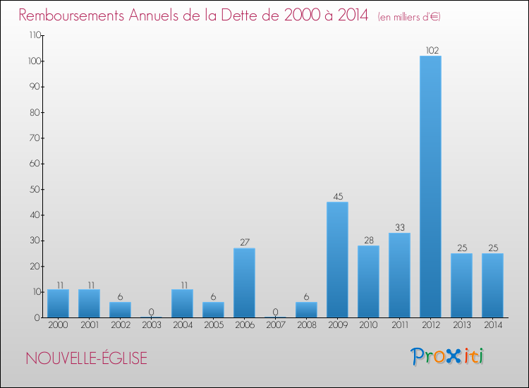 Evolution de l'annuité de la dette pour la commune de NOUVELLE-ÉGLISE de 2000 à 2014 Annuités de la dette pour NOUVELLE-ÉGLISE de 2000 à 2014