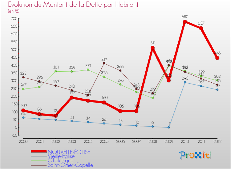 Evolution de la dette par habitant pour la commune de NOUVELLE-ÉGLISE et les communes proches de 2000 à 2012 Comparaison de la dette par habitant pour NOUVELLE-ÉGLISE et les communes voisines de 2000 à 2012