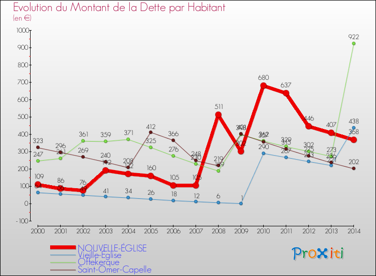 Evolution de la dette par habitant pour la commune de NOUVELLE-ÉGLISE et les communes proches de 2000 à 2014 Comparaison de la dette par habitant pour NOUVELLE-ÉGLISE et les communes voisines de 2000 à 2014