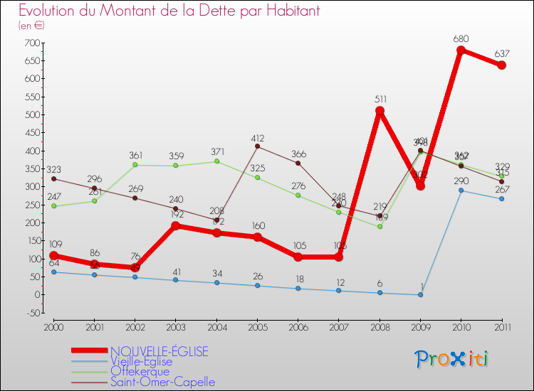 Evolution de la dette par habitant pour la commune de NOUVELLE-ÉGLISE et les communes proches Comparaison de la dette par habitant pour NOUVELLE-ÉGLISE et les communes voisines
