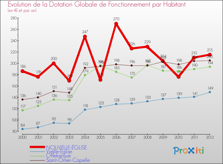 Evolution et montant de la dotation globale de fonctionnement par Habitant pour NOUVELLE-ÉGLISE et les communes proches Comparaison des dotations globales de fonctionnement par habitant pour NOUVELLE-ÉGLISE et les communes voisines