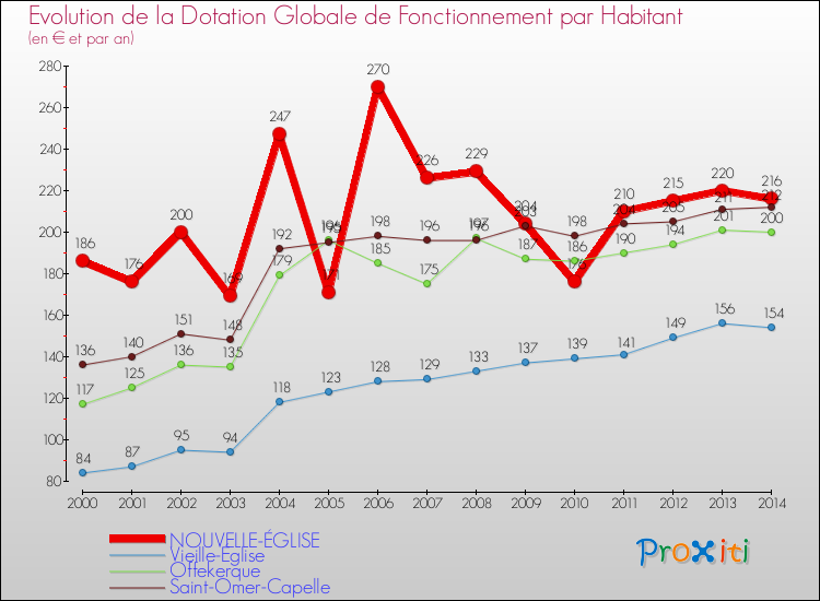 Evolution et montant de la dotation globale de fonctionnement par Habitant pour NOUVELLE-ÉGLISE et les communes proches de 2000 à 2014. Comparaison des dotations globales de fonctionnement par habitant pour NOUVELLE-ÉGLISE et les communes voisines de 2000 à 2014.