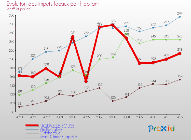 Evolution et montant des impôts locaux par Habitant pour NOUVELLE-ÉGLISE et les communes proches Comparaison des impôts locaux par habitant pour NOUVELLE-ÉGLISE et les communes voisines