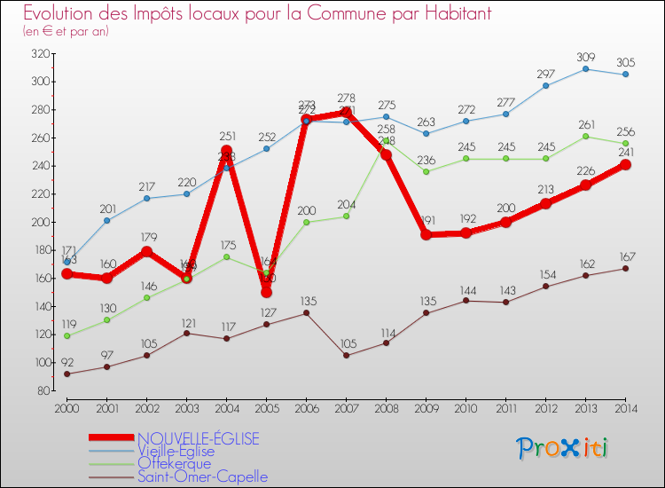 Evolution et montant des impôts locaux par Habitant pour NOUVELLE-ÉGLISE et les communes proches de 2000 à 2014 Comparaison des impôts locaux par habitant pour NOUVELLE-ÉGLISE et les communes voisines de 2000 à 2014