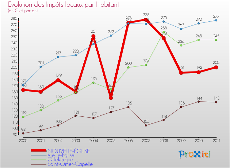 Evolution et montant des impôts locaux par Habitant pour NOUVELLE-ÉGLISE et les communes proches Comparaison des impôts locaux par habitant pour NOUVELLE-ÉGLISE et les communes voisines