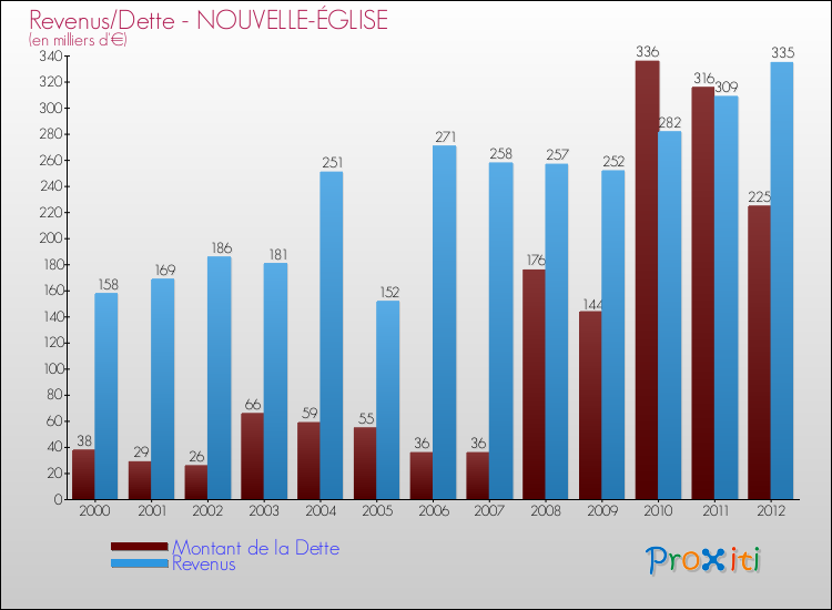 Evolution comparée de la dette et des revenus pour la commune de NOUVELLE-ÉGLISE de 2000 à 2012 Comparaison de la dette et des revenus pour NOUVELLE-ÉGLISE de 2000 à 2012